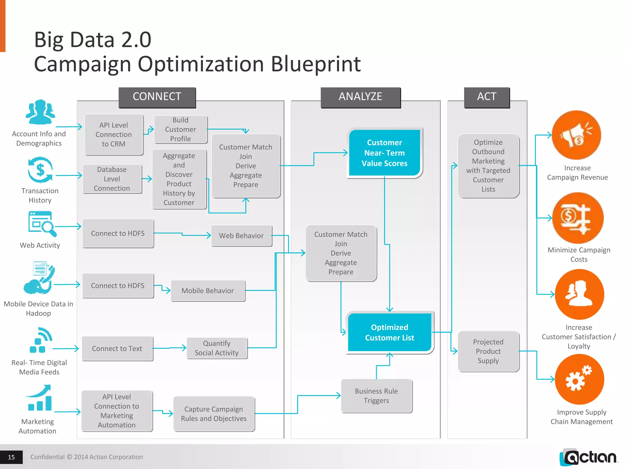 Big Data 2.0 
Campaign Optimization Blueprint 
Mobile Device Data in 
Hadoop 
CONNECT ANALYZE ACT 
API Level 
Connection 
to CRM 
Database 
Level 
Connection 
Connect to HDFS 
Connect to HDFS 
Confidential 15 © 2014 Actian Corporation 
Projected 
Product 
Supply 
Connect to Text 
Customer 
Near- Term 
Value Scores 
Customer Match 
Join 
Derive 
Aggregate 
Prepare 
Optimized 
Customer List 
Business Rule 
Triggers 
Optimize 
Outbound 
Marketing 
with Targeted 
Customer 
Lists 
Build 
Customer 
Profile 
Aggregate 
and 
Discover 
Product 
History by 
Customer 
Customer Match 
Join 
Derive 
Aggregate 
Prepare 
Web Behavior 
Capture Campaign 
Rules and Objectives 
Account Info and 
Demographics 
Transaction 
History 
Real- Time Digital 
Media Feeds 
Marketing 
Automation 
Increase 
Campaign Revenue 
Improve Supply 
Chain Management 
Web Activity 
Mobile Behavior 
Quantify 
Social Activity 
API Level 
Connection to 
Marketing 
Automation 
Minimize 
Campaign 
Costs 
Minimize Campaign 
Costs 
Increase 
Customer Satisfaction / 
Loyalty 
 