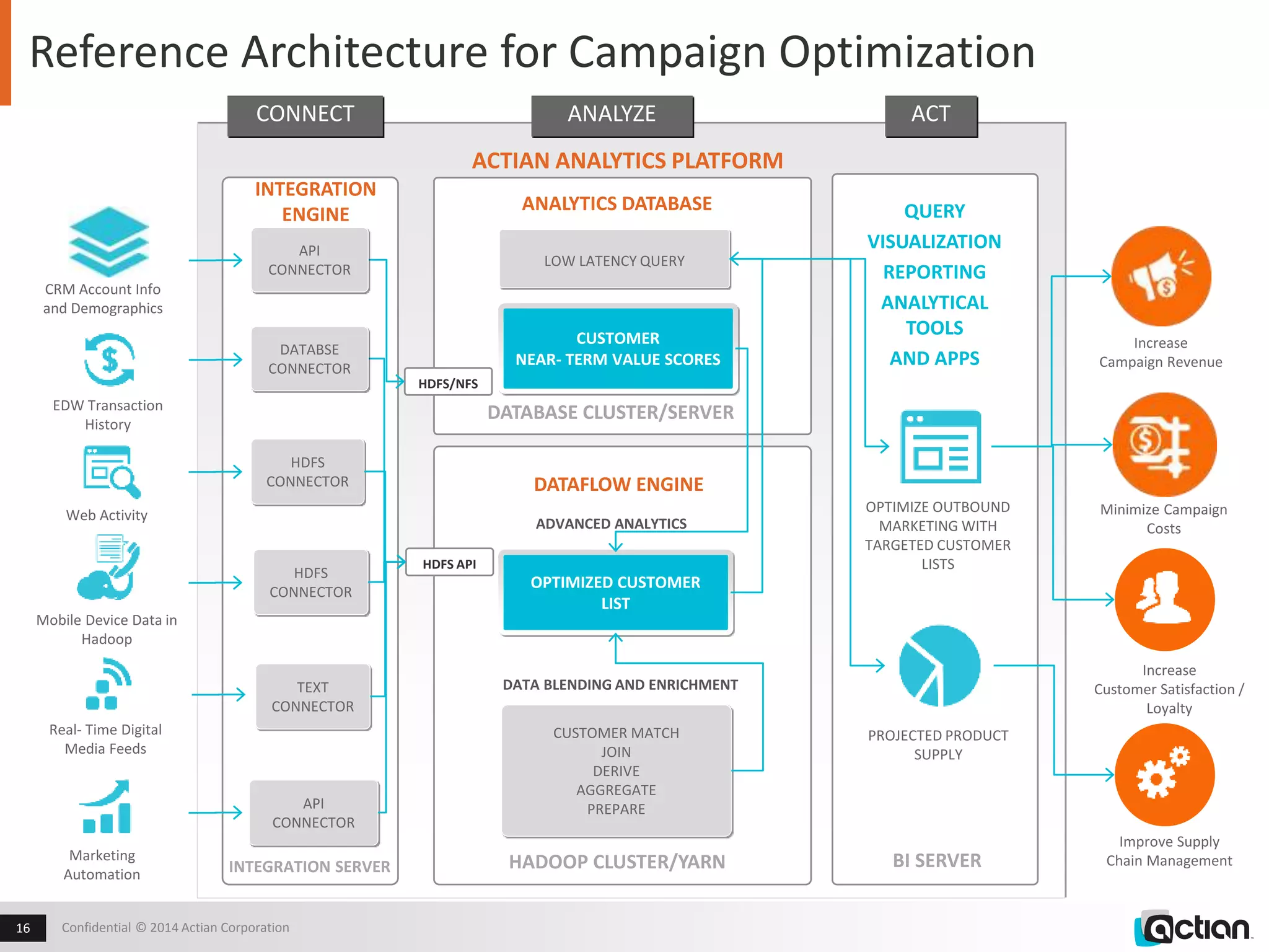 Reference Architecture for Campaign Optimization 
CONNECT ANALYZE ACT 
API 
CONNECTOR 
DATABSE 
CONNECTOR 
CONNECTOR 
CONNECTOR 
CONNECTOR 
Web Activity 
Confidential 16 © 2014 Actian Corporation 
ANALYTICS DATABASE QUERY 
DATABASE CLUSTER/SERVER 
DATAFLOW ENGINE 
OPTIMIZED CUSTOMER 
LIST 
CUSTOMER MATCH 
JOIN 
DERIVE 
AGGREGATE 
PREPARE 
OPTIMIZE OUTBOUND 
MARKETING WITH 
TARGETED CUSTOMER 
LISTS 
PROJECTED PRODUCT 
SUPPLY 
HADOOP CLUSTER/YARN 
VISUALIZATION 
REPORTING 
ANALYTICAL 
TOOLS 
AND APPS 
HDFS/NFS 
LOW LATENCY QUERY 
HDFS 
HDFS 
TEXT 
INTEGRATION SERVER BI SERVER 
CRM Account Info 
and Demographics 
EDW Transaction 
History 
API 
CONNECTOR 
HDFS API 
DATA BLENDING AND ENRICHMENT 
INTEGRATION 
ENGINE 
ACTIAN ANALYTICS PLATFORM 
ADVANCED ANALYTICS 
Mobile Device Data in 
Hadoop 
Real- Time Digital 
Media Feeds 
Marketing 
Automation 
Increase 
Campaign Revenue 
Minimize 
Campaign 
Costs 
Minimize Campaign 
Costs 
Increase 
Customer Satisfaction / 
Loyalty 
Improve Supply 
Chain Management 
CUSTOMER 
NEAR- TERM VALUE SCORES 
 