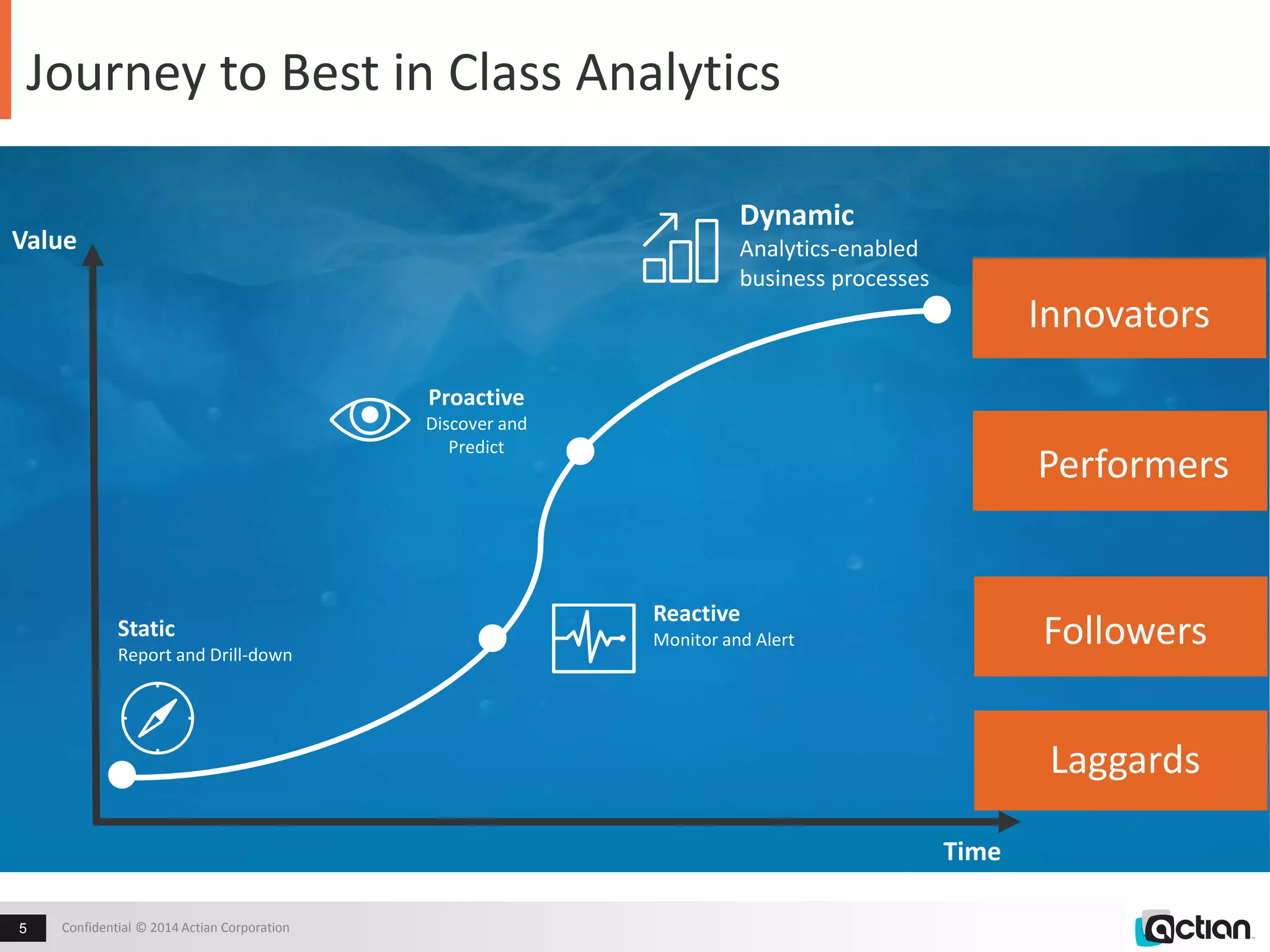 Confidential 5 © 2014 Actian Corporation 
Time 
Journey to Best in Class Analytics 
Value 
Proactive 
Discover and 
Predict Performers 
Reactive 
Static Monitor and Alert Followers 
Report and Drill-down 
Laggards 
Dynamic 
Analytics-enabled 
business processes 
Innovators 
 