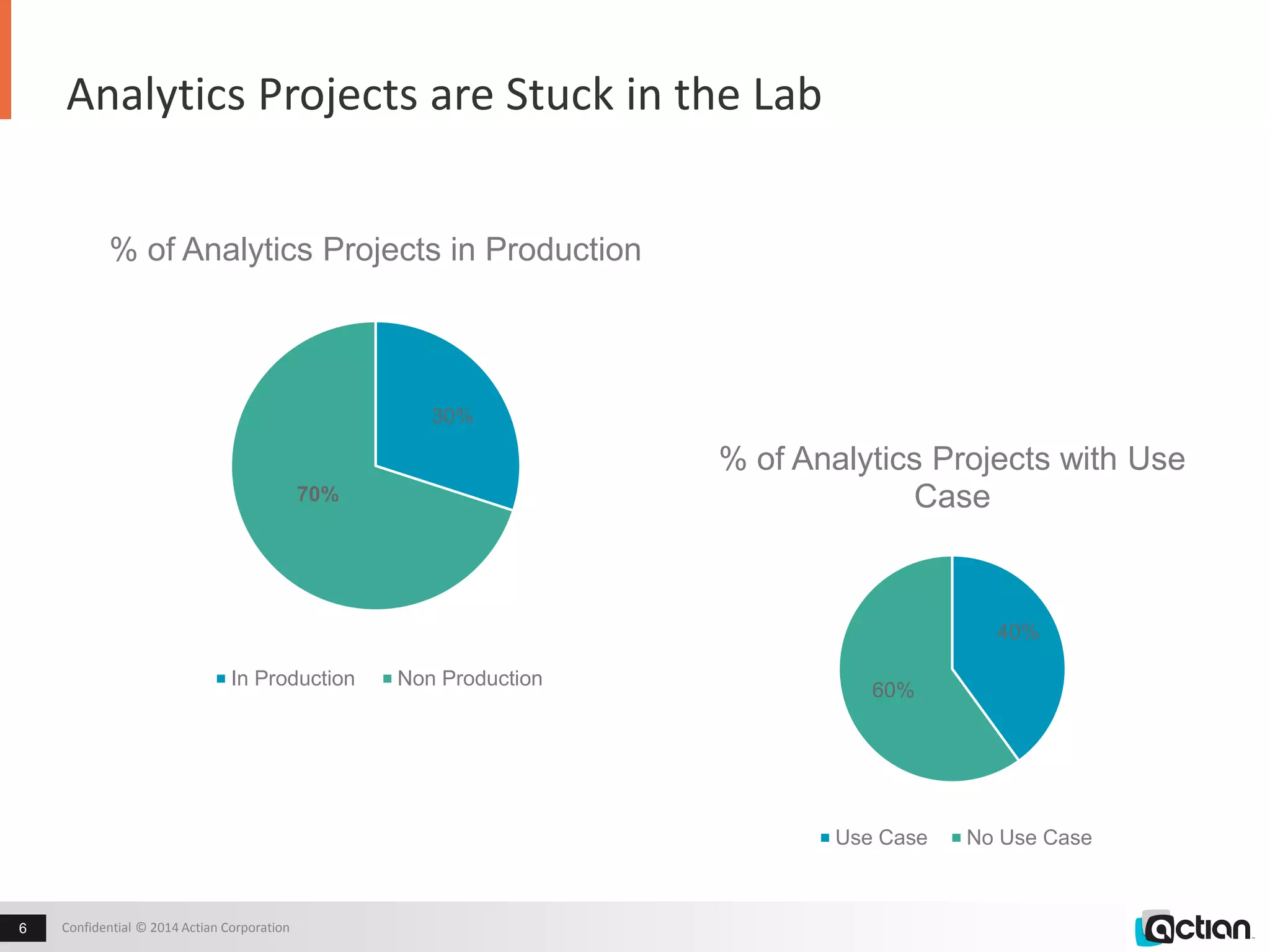 Analytics Projects are Stuck in the Lab 
% of Analytics Projects in Production 
Confidential 6 © 2014 Actian Corporation 
30% 
70% 
In Production Non Production 
% of Analytics Projects with Use 
40% 
Case 
60% 
Use Case No Use Case 
 