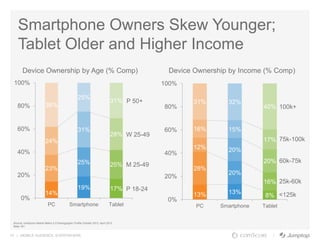 10 | MOBILE AUDIENCE. EVERYWHERE.
14%
19% 17%
23%
25% 25%
24%
31%
28%
38%
25%
31%
0%
20%
40%
60%
80%
100%
PC Smartphone Tablet
Source: comScore Mobile Metrix 2.0 Demographic Profile October 2013, April 2013
Base 18+
13% 13%
8%
28%
20%
16%
12% 20%
20%
16% 15%
17%
31% 32%
40%
0%
20%
40%
60%
80%
100%
PC Smartphone Tablet
Smartphone Owners Skew Younger;
Tablet Older and Higher Income
Device Ownership by Income (% Comp)Device Ownership by Age (% Comp)
P 18-24
M 25-49
W 25-49
P 50+
<125k
25k-60k
60k-75k
75k-100k
100k+
 