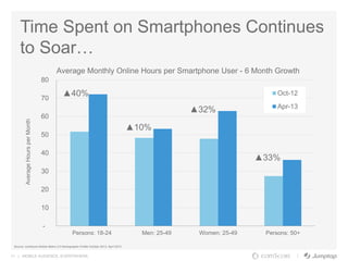 11 | MOBILE AUDIENCE. EVERYWHERE.
Time Spent on Smartphones Continues
to Soar…
-
10
20
30
40
50
60
70
80
Persons: 18-24 Men: 25-49 Women: 25-49 Persons: 50+
Average Monthly Online Hours per Smartphone User - 6 Month Growth
Oct-12
Apr-13
▲40%
▲10%
▲32%
▲33%
Source: comScore Mobile Metrix 2.0 Demographic Profile October 2013, April 2013
AverageHoursperMonth
 