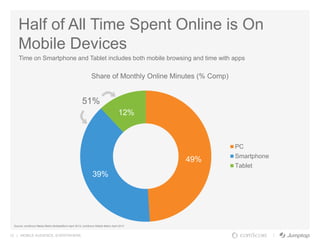 12 | MOBILE AUDIENCE. EVERYWHERE.
Half of All Time Spent Online is On
Mobile Devices
Source: comScore Media Metrix Multiplatform April 2013; comScore Mobile Metrix April 2013
Time on Smartphone and Tablet includes both mobile browsing and time with apps
PC
Smartphone
Tablet
39%
49%
12%
Share of Monthly Online Minutes (% Comp)
51%
 