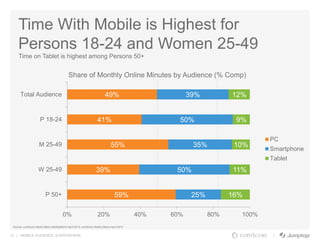 13 | MOBILE AUDIENCE. EVERYWHERE.
Time With Mobile is Highest for
Persons 18-24 and Women 25-49
Time on Tablet is highest among Persons 50+
59%
39%
55%
41%
49%
25%
50%
35%
50%
39%
16%
11%
10%
9%
12%
0% 20% 40% 60% 80% 100%
P 50+
W 25-49
M 25-49
P 18-24
Total Audience
PC
Smartphone
Tablet
Share of Monthly Online Minutes by Audience (% Comp)
Source: comScore Media Metrix Multiplatform April 2013; comScore Mobile Metrix April 2013
 