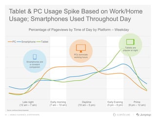 14 | MOBILE AUDIENCE. EVERYWHERE.
Tablet & PC Usage Spike Based on Work/Home
Usage; Smartphones Used Throughout Day
PC Smartphone Tablet
Tablets are
popular at night
Source: comScore Device Essentials
Late night
(12 am – 7 am)
Early morning
(7 am – 10 am)
Daytime
(10 am – 5 pm)
Early Evening
(5 pm – 8 pm)
Prime
(8 pm – 12 am)
Smartphones are
a constant
companion
PCs dominate
working hours
Percentage of Pageviews by Time of Day by Platform – Weekday
 