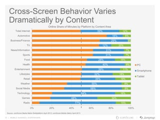 15 | MOBILE AUDIENCE. EVERYWHERE.
Source: comScore Media Metrix Multiplatform April 2013; comScore Mobile Metrix April 2013
Cross-Screen Behavior Varies
Dramatically by Content
Online Share of Minutes by Platform by Content Area
77%
48%
64%
58%
55%
35%
32%
39%
40%
28%
31%
31%
12%
29%
16%
39%
15%
34%
16%
9%
9%
16%
18%
11%
6%
16%
7%
7%
20%
3%
8%
12%
0% 20% 40% 60% 80% 100%
Radio
Games
Technology
Social Media
Weather
Retail
Lifestyles
Entertainment
Health
Food
Sports
News/Information
TV
Business/Finance
Automotive
Total Internet
PC
Smartphone
Tablet
 
