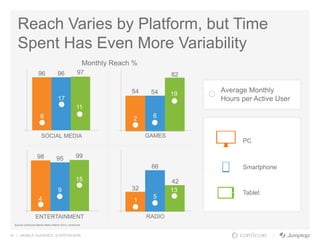 16 | MOBILE AUDIENCE. EVERYWHERE.
96 96 97
Reach Varies by Platform, but Time
Spent Has Even More Variability
Source comScore Media Metrix March 2013, comScore
98 95 99
ENTERTAINMENT
SOCIAL MEDIA
54 54
82
GAMES
32
66
42
4
17
11
6
9
15
2 6
19
1
5
13
Average Monthly
Hours per Active User
RADIO
PC
Smartphone
Tablet
Monthly Reach %
 