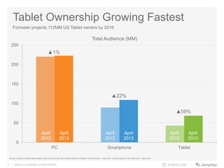 17 | MOBILE AUDIENCE. EVERYWHERE.
Tablet Ownership Growing Fastest
0
50
100
150
200
250
PC Smartphone Tablet
▲1%
▲22%
▲59%
Source: comScore Media Metrix Media Trend April 2012-April 2013; Mobile Metrix 2.0 Media Trend April 2012 – April 2013; TabLens Device Trend April 2012 – April 2013
Forrester projects 112MM US Tablet owners by 2016
Total Audience (MM)
April
2013
April
2012
April
2013
April
2012
April
2013
April
2012
 