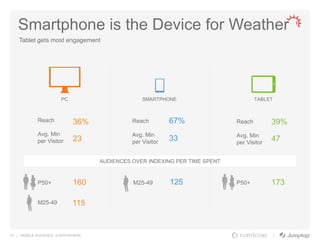 19 | MOBILE AUDIENCE. EVERYWHERE.
Smartphone is the Device for Weather
Tablet gets most engagement
36%
23
67%
33
39%
47
Reach
Avg. Min
per Visitor
P50+ 160
M25-49 115
M25-49 125 P50+ 173
Reach
Avg. Min
per Visitor
Reach
Avg. Min
per Visitor
PC SMARTPHONE TABLET
AUDIENCES OVER INDEXING PER TIME SPENT
 