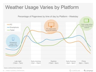 20 | MOBILE AUDIENCE. EVERYWHERE.
Weather Usage Varies by Platform
Percentage of Pageviews by time of day by Platform - Weekday
Source: comScore Device Essentials
Late night
(12am – 7am)
Early morning
(7am – 10am)
Daytime
(10am – 5pm)
Early Evening
(5pm – 8pm)
Prime
(8pm – 12am)
PC
Smartphone
Tablet
Tablet usage spikes
early morning and
bedtime
Smartphone
usage is flat
throughout day
PC usage peaks
during the daytime
 