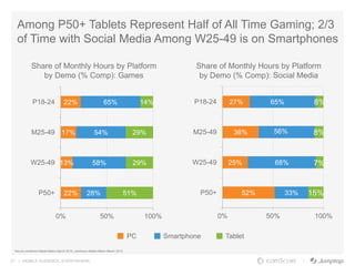 21 | MOBILE AUDIENCE. EVERYWHERE.
22%
13%
17%
22%
28%
58%
54%
65%
51%
29%
29%
14%
0% 50% 100%
P50+
W25-49
M25-49
P18-24
Among P50+ Tablets Represent Half of All Time Gaming; 2/3
of Time with Social Media Among W25-49 is on Smartphones
52%
25%
36%
27%
33%
68%
56%
65%
15%
7%
8%
8%
0% 50% 100%
P50+
W25-49
M25-49
P18-24
Share of Monthly Hours by Platform
by Demo (% Comp): Games
Share of Monthly Hours by Platform
by Demo (% Comp): Social Media
Source comScore Media Metrix March 2013, comScore Mobile Metrix March 2013:
PC Smartphone Tablet
 