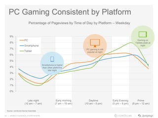 22 | MOBILE AUDIENCE. EVERYWHERE.
Late night
(12 am – 7 am)
Early morning
(7 am – 10 am)
Daytime
(10 am – 5 pm)
Early Evening
(5 pm – 8 pm)
Prime
(8 pm – 12 am)
PC Gaming Consistent by Platform
0%
1%
2%
3%
4%
5%
6%
7%
8%
9%
PC
Smartphone
Tablet
Percentage of Pageviews by Time of Day by Platform – Weekday
Source: comScore Device Essentials
Gaming on
Tablets peak at
night
Smartphone is higher
than other platforms
late night
PC gaming is still
popular at night
 