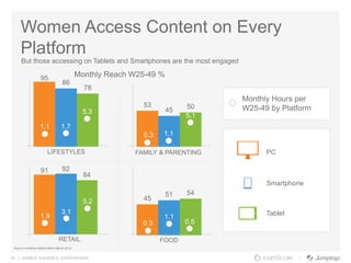 24 | MOBILE AUDIENCE. EVERYWHERE.
45
51 54
95
86
78
53
45
50
Women Access Content on Every
Platform
But those accessing on Tablets and Smartphones are the most engaged
Source comScore Media Metrix March 2013
1.1 1.7
5.3
0.3 1.1
5.1
1.9
3.1
5.2
0.3
1.1
0.5
RETAIL
LIFESTYLES FAMILY & PARENTING
FOOD
Monthly Hours per
W25-49 by Platform
PC
Smartphone
Tablet
Monthly Reach W25-49 %
91 92
84
 