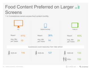 25 | MOBILE AUDIENCE. EVERYWHERE.
Food Content Preferred on Larger
Screens
1 in 3 smartphone owners access food content monthly
41%
15
36%
14
45%
28
Reach
Avg. Min
per Visitor
W25-49 127
P50+
133
Reach
Avg. Min
per Visitor
Reach
Avg. Min
per Visitor
PC SMARTPHONE TABLET
110
W25-49W25-49 115
AUDIENCES OVER INDEXING PER TIME SPENT
 