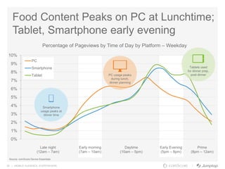 26 | MOBILE AUDIENCE. EVERYWHERE.
Late night
(12am – 7am)
Early morning
(7am – 10am)
Daytime
(10am – 5pm)
Early Evening
(5pm – 8pm)
Prime
(8pm – 12am)
Food Content Peaks on PC at Lunchtime;
Tablet, Smartphone early evening
Percentage of Pageviews by Time of Day by Platform – Weekday
Source: comScore Device Essentials
0%
1%
2%
3%
4%
5%
6%
7%
8%
9%
10%
PC
Smartphone
Tablet
Tablets used
for dinner prep,
post dinner
Smartphone
usage peaks at
dinner time
PC usage peaks
during lunch,
dinner planning
 