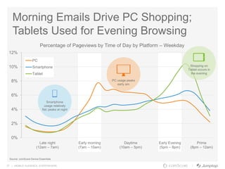 27 | MOBILE AUDIENCE. EVERYWHERE.
0%
2%
4%
6%
8%
10%
12%
PC
Smartphone
Tablet
Late night
(12am – 7am)
Early morning
(7am – 10am)
Daytime
(10am – 5pm)
Early Evening
(5pm – 8pm)
Prime
(8pm – 12am)
Morning Emails Drive PC Shopping;
Tablets Used for Evening Browsing
Percentage of Pageviews by Time of Day by Platform – Weekday
Source: comScore Device Essentials
Shopping on
Tablet occurs in
the evening
Smartphone
usage relatively
flat; peaks at night
PC usage peaks
early am
 