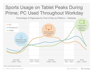 30 | MOBILE AUDIENCE. EVERYWHERE.
Late night
(12am – 7am)
Early morning
(7am – 10am)
Daytime
(10am – 5pm)
Early Evening
(5pm – 8pm)
Prime
(8pm – 12am)
Sports Usage on Tablet Peaks During
Prime; PC Used Throughout Workday
PC
Smartphone
Tablet
Percentage of Pageviews by Time of Day by Platform – Weekday
Source: comScore Device Essentials
Sports content
peaks on
Tablet in the
evening
Smartphone usage
relatively flat; peaks
at prime-time
Sports accessed
on PC throughout
workday
 