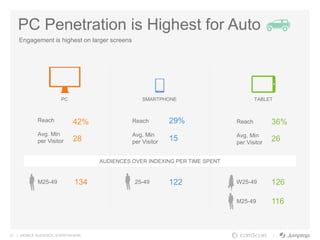 31 | MOBILE AUDIENCE. EVERYWHERE.
PC Penetration is Highest for Auto
Engagement is highest on larger screens
42%
28
29%
15
36%
26
Reach
Avg. Min
per Visitor
25-49 122
M25-49
126
Reach
Avg. Min
per Visitor
Reach
Avg. Min
per Visitor
PC SMARTPHONE TABLET
116
W25-49M25-49 134
AUDIENCES OVER INDEXING PER TIME SPENT
 