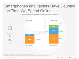 4 | MOBILE AUDIENCE. EVERYWHERE.
Source: comScore Media Metrix Multiplatform Feb 2013, comScore Mobile Metrix Key Measures Feb 2013
Feb 2013 Mobile is estimated based on earliest observed comScore smartphone engagement data calibrated by number of smartphone users at that time.
Smartphones and Tablets Have Doubled
the Time We Spend Online
Total Internet Usage by Platform in Minutes (Billions)
 