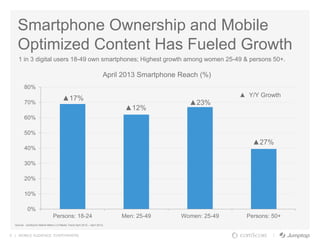 5 | MOBILE AUDIENCE. EVERYWHERE.
0%
10%
20%
30%
40%
50%
60%
70%
80%
Persons: 18-24 Men: 25-49 Women: 25-49 Persons: 50+
April 2013 Smartphone Reach (%)
▲ Y/Y Growth
Smartphone Ownership and Mobile
Optimized Content Has Fueled Growth
1 in 3 digital users 18-49 own smartphones; Highest growth among women 25-49 & persons 50+.
▲23%
▲17%
▲12%
Source: comScore Mobile Metrix 2.0 Media Trend April 2012 – April 2013;
▲27%
 