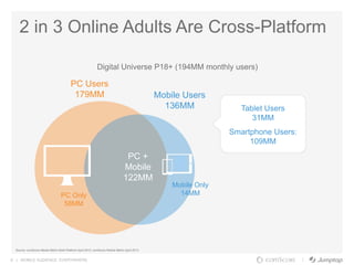 6 | MOBILE AUDIENCE. EVERYWHERE.
2 in 3 Online Adults Are Cross-Platform
Source: comScore Media Metrix Multi-Platform April 2013; comScore Mobile Metrix April 2013
PC +
Mobile
122MM
PC Only
58MM
Mobile Only
14MM
Digital Universe P18+ (194MM monthly users)
Mobile Users
136MM
PC Users
179MM
Tablet Users
31MM
Smartphone Users:
109MM
 
