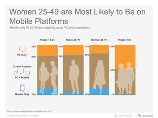 7 | MOBILE AUDIENCE. EVERYWHERE.
Source: comScore Media Metrix Multi-Platform April 2013
Women 25-49 are Most Likely to Be on
Mobile Platforms
Mobile-only W 25-49 are catching up to PC-only population
 