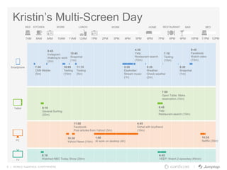 9 | MOBILE AUDIENCE. EVERYWHERE.
Kristin’s Multi-Screen Day
Smartphone
Tablet
PC
TV
8AM 9AM 10AM 11AM 12AM 1PM 2PM 3PM 4PM 5PM 6PM 7PM 8PM 9PM 10PM 11PM 12PM
BED KITCHEN WORK LUNCH WORK HOME RESTAURANT BAR BED
7:30
CNN Mobile
(5m)
8:45
Instagram:
Walking to work
(2m)
10:05
Texting
(15m)
10:45
Snapchat
(1m)
11:15
Texting
(5m)
3:35
Daytrotter:
Stream music
(1h)
4:30
Yelp:
Restaurant search
(10m)
5:35
Weather:
Check weather
(2m)
7:10
Texting
(10m)
9:45
Facebook:
Watch video
(15m)
8:35
Snapchat
(1m)
8:10
General Surfing
(20m)
6:45
Yelp:
Restaurant search (15m)
7:00
Open Table: Make
reservation (10m)
10:30
Yahoo! News (15m)
11:00
Facebook:
Post articles from Yahoo! (5m)
1:00
At work on desktop (4h)
4:45
Gchat with boyfriend
(10m)
10:35
Netflix (30m)
8:10
Watched NBC Today Show (20m)
6:45
VEEP: Watch 2 episodes (45min)
7AM
 