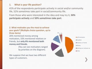 1. What is your life position?
41% of the respondents participate actively in social and/or community
life, 52% sometimes take part in social/community life.
From those who were interested in the idea and may try it, 50%
participate actively and 50% sometimes take part.


2. What motivates you the most to achieve
your goals? (Multiple choice question, up to
three items)                                               4%     4%

26% mentioned money among                                                    Self-motivation
motivators, 33% mentioned relatives or               26%
                                                                             Deadline
friends, but only 6% mentioned both                                          Relatives or friends
money and friends.                                                     85%
                                                                             Money
          (You can see motivators ranged       33%
                                                                             Nothing can motivate me
          by priorities on the diagram).                                     Other


We suppose that we have two different                       37%

types of customers.
 