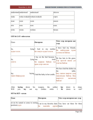 December 2, 2012                    [ENGLISH TEACHER   B.ENKHZUL FOR 8-11 TH GRADE STUDENTS]


understand understood    understood                       ойлгох

wake       woke (waked) woken (waked)                     сэрэх

wear       wore          worn                             өмсөх

win        won           won                              ялах

write      wrote         written                          бичих


LIE ба LAY -ийн ялгаа

                                                                 Үйлт нэр өнгөрсөн цаг
Одоо                            Өнгөрсөн
                                                                 дээр

                                                      I have lied my friends.
lie,                     lying I lied to my mother.
                                                      Би найзууддаа худал
худал хэлэх                    Би ээждээ худал хэлсэн
                                                      хэлчихсэн байгаа.

                               I lay on the bed because I
                                                           He has lain in the grass.
lie,                     lying was                  tired.
                                                           Тэр эрэгтэй өвсөн дээ
хэвтэх                         Би ядарсан байсан тул
                                                           хэвтэж байгаа
                               орон дээр хэвтсэн

                                                              We have laid the dishes on
                                                              the                  table.
lay,                    laying                                Бид тавгаа ширээн дээр
                               I laid the baby in her cradle.
тавих байрлуулах                                              тавьчихсан байгаа /Бид
                                                              ширээгээ       засчихсан
                                                              байгаа/


After    laying    down    his    weapon,    the    soldier           lay     down       to      sleep.
Will     you    lay    out     my    clothes    while     I            lie    down        to      rest?

SIT ба SET - ялгаа

Одоо                                Өнгөрсөн                       Үйлт нэр өнгөрсөн цаг дээр

sit (to be seated or come to resting I sat in my favorite chair. You have sat there for three
position) суух                       Би     хамгийн     дуртай hours.


                                                                                               Page 106
 