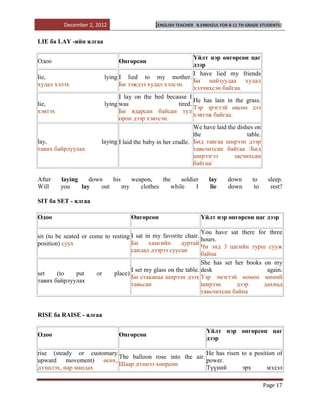 December 2, 2012                    [ENGLISH TEACHER   B.ENKHZUL FOR 8-11 TH GRADE STUDENTS]


LIE ба LAY -ийн ялгаа

                                                               Үйлт нэр өнгөрсөн цаг
Одоо                           Өнгөрсөн
                                                               дээр
                                                               I have lied my friends
lie,                     lying I lied to my mother.
                                                               Би найзуудаа худал
худал хэлэх                    Би ээждээ худал хэлсэн.
                                                               хэлчихсэн байгаа.
                               I lay on the bed because I
                                                               He has lain in the grass.
lie,                     lying was                      tired.
                                                               Тэр эрэгтэй өвсөн дээ
хэвтэх                         Би ядарсан байсан тул
                                                               хэвтэж байгаа.
                               орон дээр хэвтсэн.
                                                               We have laid the dishes on
                                                               the                  table.
lay,                    laying I laid the baby in her cradle. Бид тавгаа ширээн дээр
тавих байрлуулах                                               тавьчихсан байгаа /Бид
                                                               ширээгээ       засчихсан
                                                               байгаа/

After    laying    down    his    weapon,    the    soldier           lay     down       to     sleep.
Will     you    lay    out     my    clothes    while     I            lie    down        to     rest?

SIT ба SET - ялгаа

Одоо                                Өнгөрсөн                      Үйлт нэр өнгөрсөн цаг дээр

                                                                  You have sat there for three
sit (to be seated or come to resting I sat in my favorite chair. hours.
position) суух                       Би     хамгийн      дуртай
                                                                  Чи энд 3 цагийн турш сууж
                                     сандал дээрээ суусан
                                                                  байна
                                                                  She has set her books on my
                                     I set my glass on the table. desk                   again.
set      (to    put    or     place)
                                     Би стаканаа ширээн дээх Тэр эмэгтэй номоо миний
тавих байрлуулах
                                     тавьсан                      ширээн      дээр      дахиад
                                                                  тавьчихсан байна


RISE ба RAISE - ялгаа

                                                                     Үйлт нэр өнгөрсөн цаг
Одоо                           Өнгөрсөн
                                                                     дээр

rise (steady or customary                                He has risen to a position of
                          The balloon rose into the air.
upward movement) өсөх,                                   power.
                          Шаар дээшээ хөөрсөн
дээшлэх, нар мандах                                      Түүний       эрх       мэдэл

                                                                                               Page 17
 