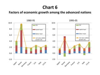 Chart 6
Factors of economic growth among the advanced nations

           1980-95                             1995-05
10.0                                    10.0
                     TFP                                 TFP

 8.0                 capital input       8.0             capital input


                     labour input                        labour input
 6.0                                     6.0
                     real value-added                    real value-added
                     growth rate                         growth rate
 4.0                                     4.0


 2.0                                     2.0


 0.0                                     0.0


-2.0                                    -2.0
 