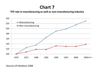 Chart 7
      TFP rate in manufacturing as well as non-manufacturing industry

240

220             Manufacturing
                Non-manufacturing
200

180

160

140

120

100
         1970       1975     1980    1985   1990   1995     2000    2005(year)


(Source) JIP database 2008
 