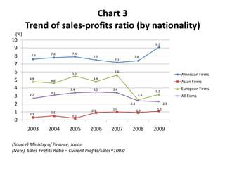 Chart 3
       Trend of sales-profits ratio (by nationality)
 (%)
10
                                                                        9.1
 9
                   7.8        7.9
 8       7.6                            7.5                  7.4
                                                   7.2
 7
 6                            5.5
                                                   5.6
                                                                                     American Firms
 5      4.8
                   4.6
                                        4.8
                                                                                     Asian Firms
 4                           3.4        3.5       3.4
                                                                        3.2
                                                                                     European Firms
                   3.1
 3      2.7                                                       2.5                All Firms
 2                                                         2.4                 2.3
                                                  1.0                    1.1
 1                                     0.9                       0.9
                   0.5
        0.3
                              0.2
 0
       2003       2004      2005      2006       2007       2008        2009

(Source) Ministry of Finance, Japan
(Note) Sales-Profits Ratio = Current Profits/Sales×100.0
 
