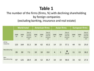 Table 1
     The number of the firms (firms, %) with declining shareholding
                         by foreign companies
            (excluding banking, insurance and real estate)

                     World total         American firms                Asian firms          European firms
                               Rate of                  Rate of                   Rate of                  Rate of
                              increase                 increase                  increase                 increase
                2008   2009              2008   2009              2008    2009              2008   2009
                              over the                 over the                  over the                 over the
                 FY     FY    previous    FY     FY    previous    FY      FY    previous    FY     FY    previous
                                year                     year                      year                     year

All the
industries
                125    164    31.2       38     62     63.2       14      22     57.1       44     55     25.0

Manufacturing
                                                                                  ▲
                28      30     7.1       10     10      0.0        4       3                11     13     18.2
                                                                                 25.0
Non-
Manufacturing
                97     125    28.9       28     52     85.7       10      19     90.0       33     42     27.3
 