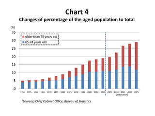 Chart 4
      Changes of percentage of the aged population to total
(%)
35
             older than 75 years old
30           65-74 years old
25

20

15

10

  5

  0
      1950    1955   1960   1965   1970   1975   1980   1985   1990   1995   2000   2002   2003   2005   2010   2015   2020   2025
                                                                                                          (prediction)

       (Sources) Chief Cabinet Office, Bureau of Statistics
 