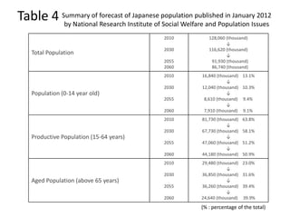 Table 4 Summary of forecast ofInstitute of population published in January 2012
         by National Research
                                Japanese
                                           Social Welfare and Population Issues
                                             2010           128,060 (thousand)
                                                                    ↓
                                             2030           116,620 (thousand)
    Total Population                                                ↓
                                             2055            91,930 (thousand)
                                             2060            86,740 (thousand)
                                             2010        16,840 (thousand)   13.1%
                                                                     ↓
                                             2030        12,040 (thousand)   10.3%
    Population (0-14 year old)                                       ↓
                                             2055         8,610 (thousand)   9.4%
                                                                     ↓
                                             2060         7,910 (thousand)   9.1%
                                             2010        81,730 (thousand)   63.8%
                                                                    ↓
                                             2030        67,730 (thousand)   58.1%
    Productive Population (15-64 years)                             ↓
                                             2055        47,060 (thousand)   51.2%
                                                                    ↓
                                             2060        44,180 (thousand)   50.9%
                                             2010        29,480 (thousand)   23.0%
                                                                     ↓
                                             2030        36,850 (thousand)   31.6%
    Aged Population (above 65 years)                                 ↓
                                             2055        36,260 (thousand)   39.4%
                                                                     ↓
                                             2060        24,640 (thousand)   39.9%
                                                         (% : percentage of the total)
 