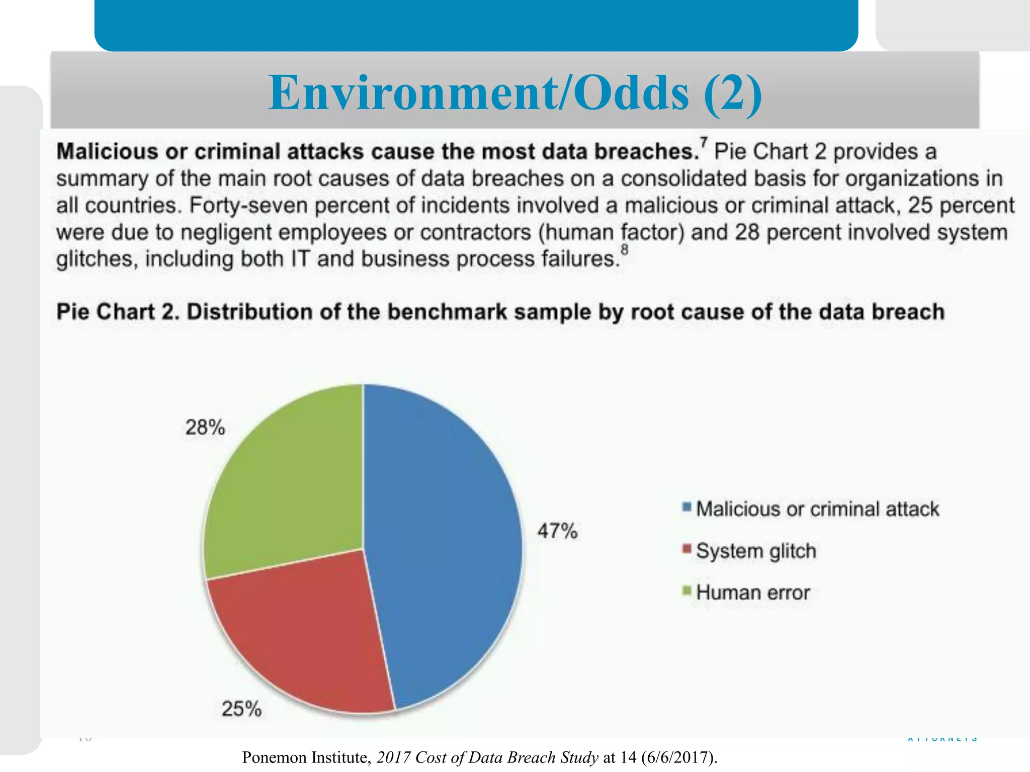 10
Environment/Odds (2)
Ponemon Institute, 2017 Cost of Data Breach Study at 14 (6/6/2017).
 