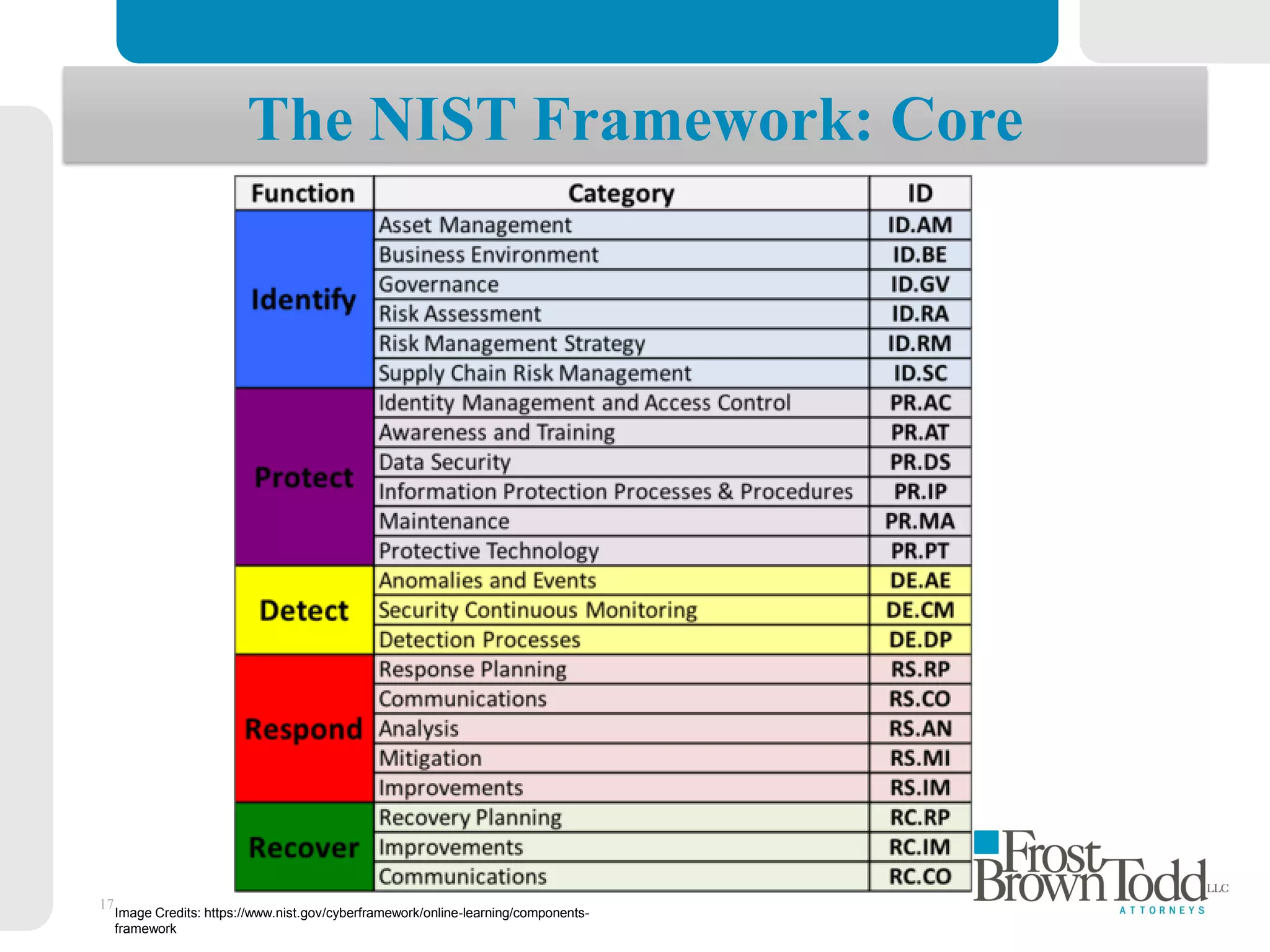 17
Image Credits: https://www.nist.gov/cyberframework/online-learning/components-
framework
The NIST Framework: Core
 