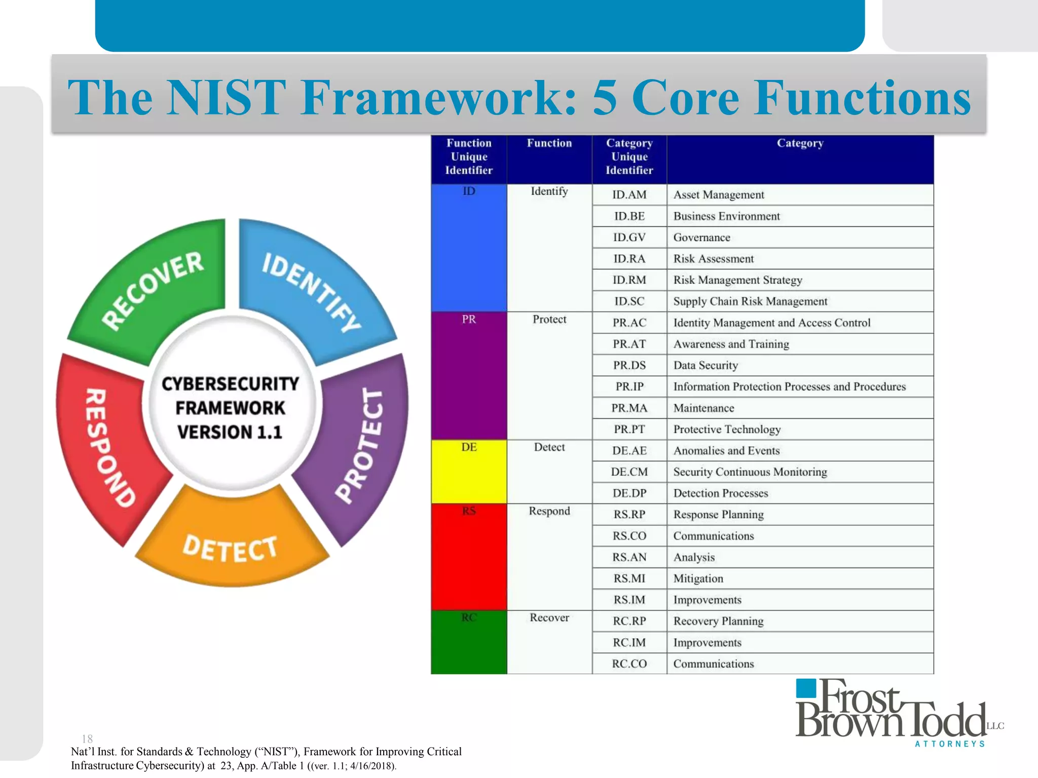 18
Nat’l Inst. for Standards & Technology (“NIST”), Framework for Improving Critical
Infrastructure Cybersecurity) at 23, App. A/Table 1 ((ver. 1.1; 4/16/2018).
The NIST Framework: 5 Core Functions
 