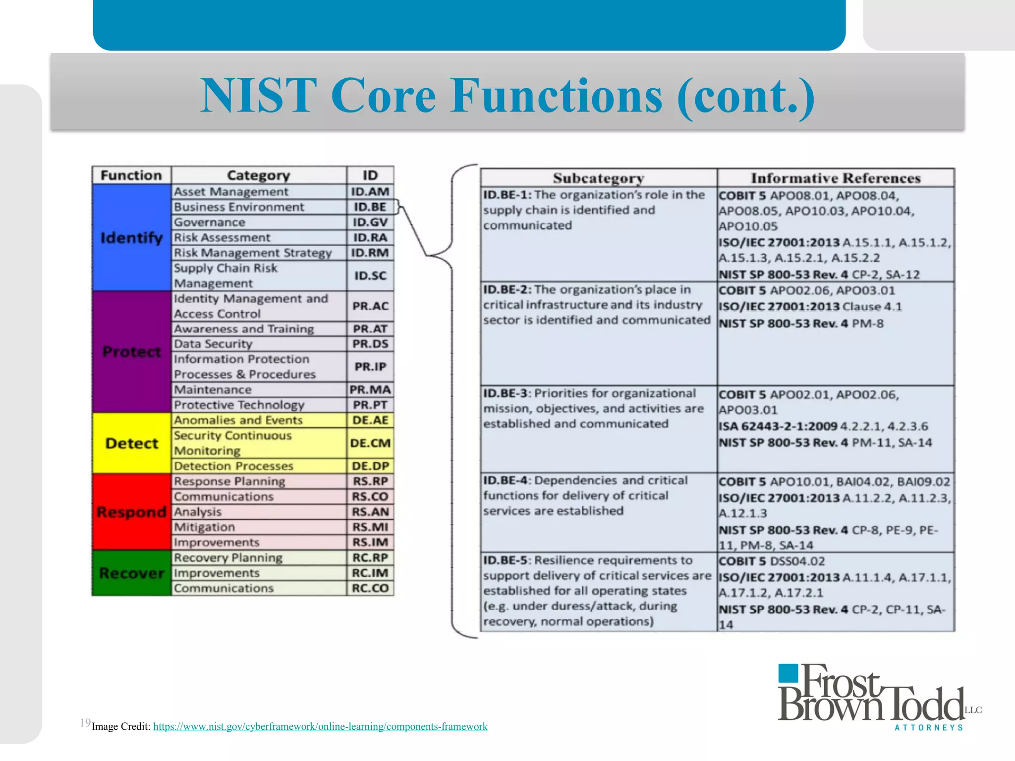 19Image Credit: https://www.nist.gov/cyberframework/online-learning/components-framework
NIST Core Functions (cont.)
 