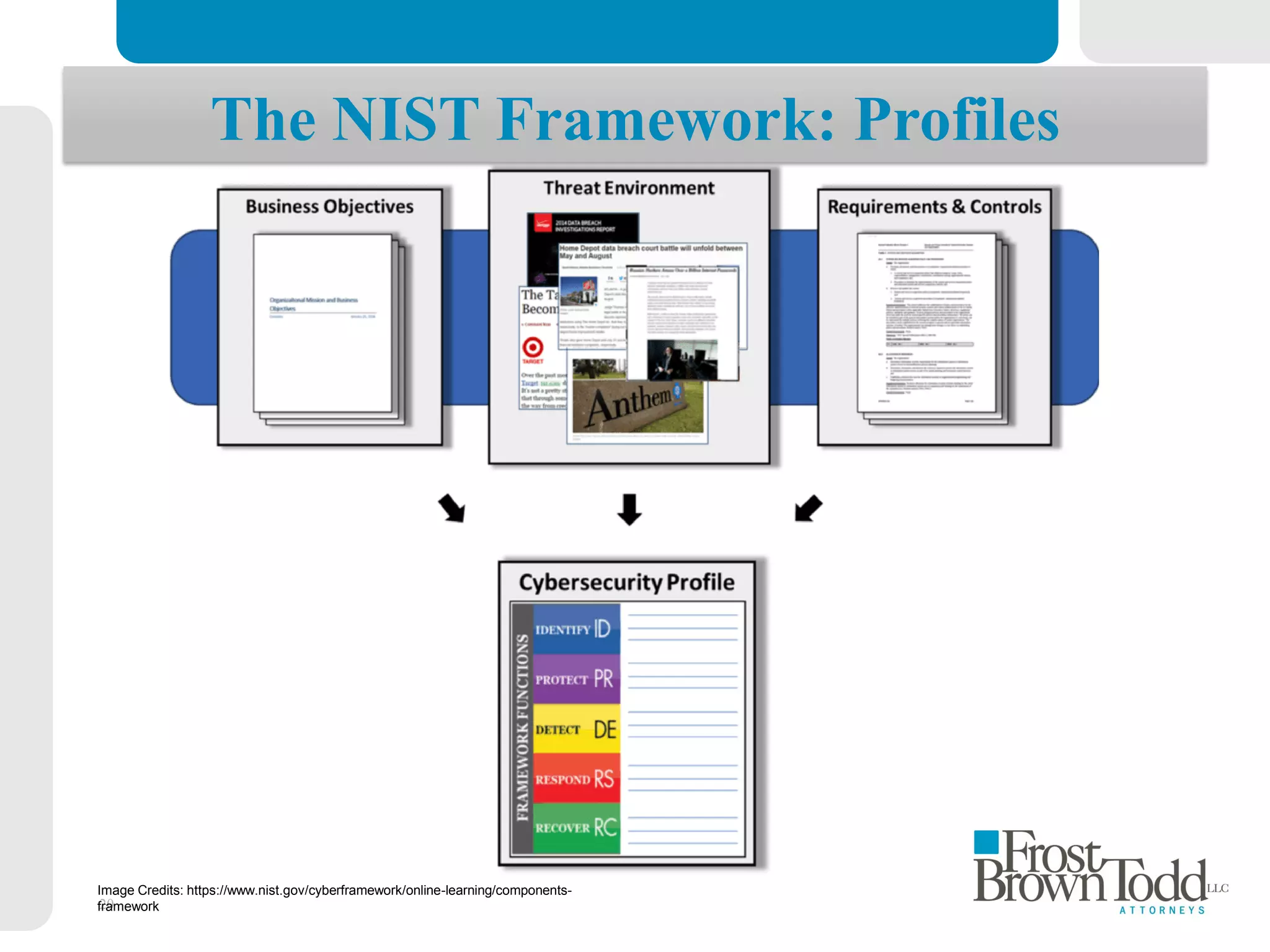 20
Image Credits: https://www.nist.gov/cyberframework/online-learning/components-
framework
The NIST Framework: Profiles
 