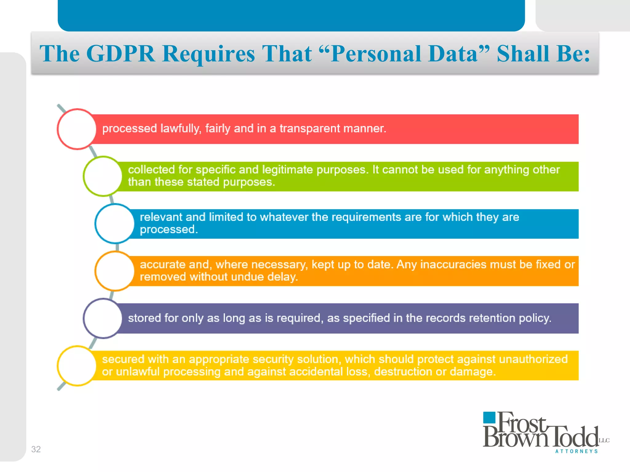 32
The GDPR Requires That “Personal Data” Shall Be:
 
