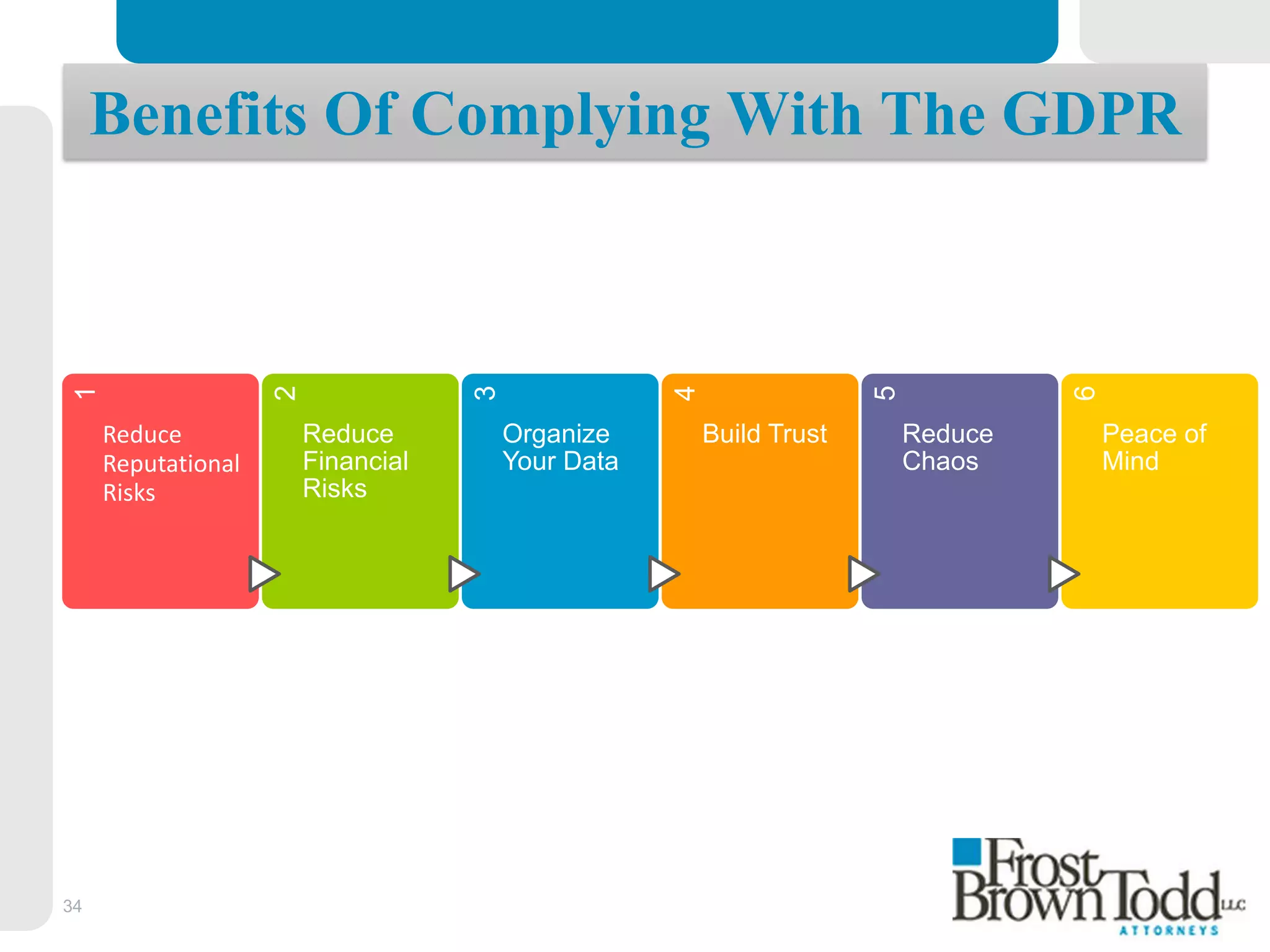 34
Benefits Of Complying With The GDPR
1
Reduce
Reputational
Risks
2
Reduce
Financial
Risks 3
Organize
Your Data
4
Build Trust
5
Reduce
Chaos
6
Peace of
Mind
 