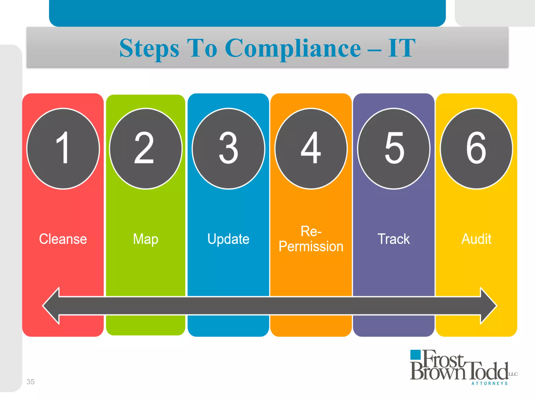 35
Steps To Compliance – IT
2 3 4 5 6
 