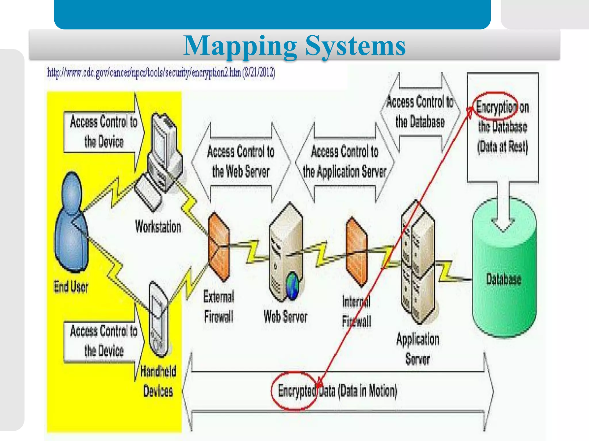 37
Mapping Systems
 