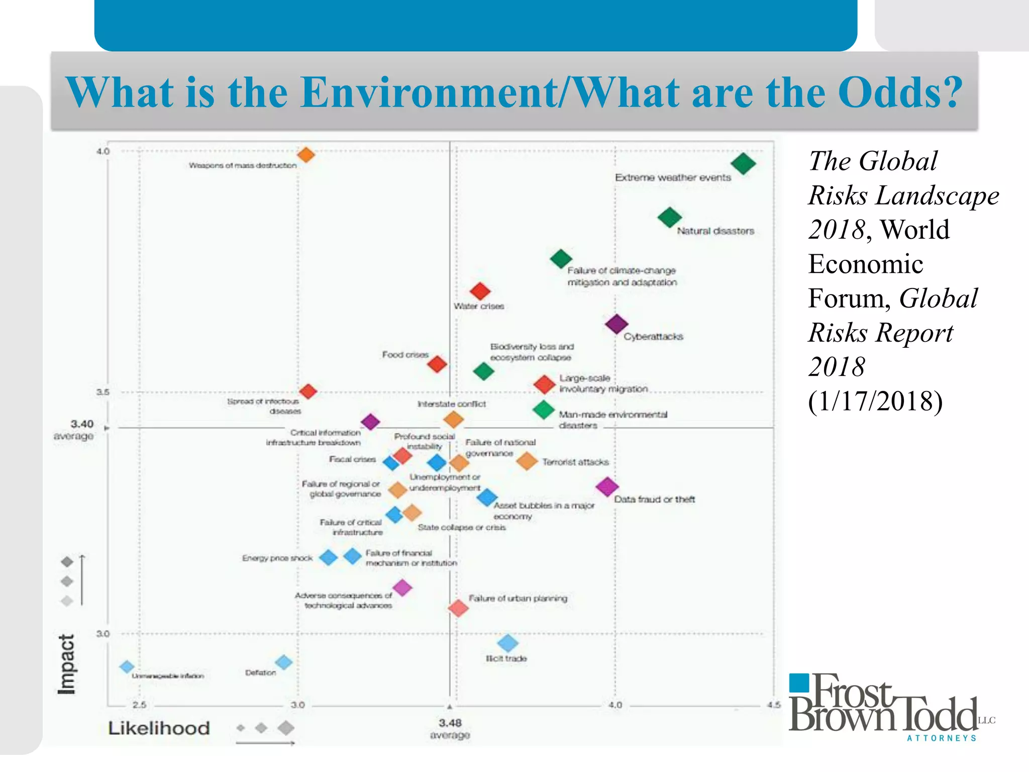 9
What is the Environment/What are the Odds?
The Global
Risks Landscape
2018, World
Economic
Forum, Global
Risks Report
2018
(1/17/2018)
 
