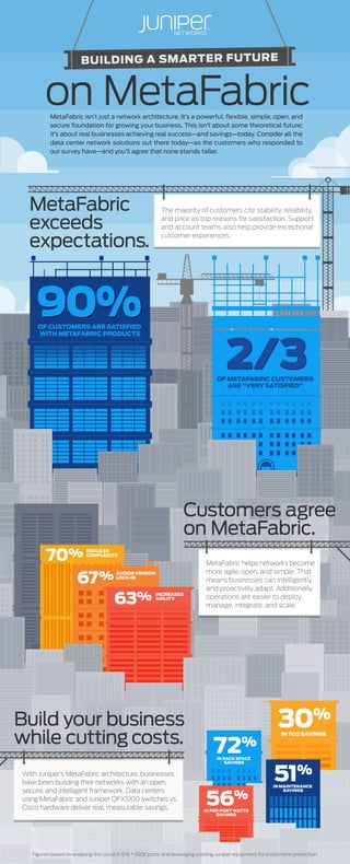 MetaFabric helps networks become
more agile, open, and simple. That
means businesses can intelligently
and proactively adapt. Additionally,
operations are easier to deploy,
manage, integrate, and scale.
Customers agree
on MetaFabric.
67% AVOIDS VENDOR
LOCK-IN
70% REDUCES
COMPLEXITY
63% INCREASES
AGILITY
Build your business
while cutting costs.
With Juniper’s MetaFabric architecture, businesses
have been building their networks with an open,
secure, and intelligent framework. Data centers
using MetaFabric and Juniper QFX5100 switches vs.
Cisco hardware deliver real, measurable savings.
30%
IN TCO SAVINGS
72%
IN RACK SPACE
SAVINGS
51%
IN MAINTENANCE
SAVINGS
56%
IN PER PORT WATTS
SAVINGS
Figures based on enabling the cloud in 576 * 10GE ports and leveraging existing Juniper equipment for investment protection.
90%
2/3
on MetaFabricMetaFabric isn’t just a network architecture. It’s a powerful, ﬂexible, simple, open, and
secure foundation for growing your business. This isn’t about some theoretical future;
it’s about real businesses achieving real success—and savings—today. Consider all the
data center network solutions out there today—as the customers who responded to
our survey have—and you’ll agree that none stands taller.
OF CUSTOMERS ARE SATISFIED
WITH METAFABRIC PRODUCTS
90%
OF METAFABRIC CUSTOMERS
ARE “VERY SATISFIED”
2/3
The majority of customers cite stability, reliability,
and price as top reasons for satisfaction. Support
and account teams also help provide exceptional
customer experiences.
MetaFabric
exceeds
expectations.
BUILDING A SMARTER FUTURE
 