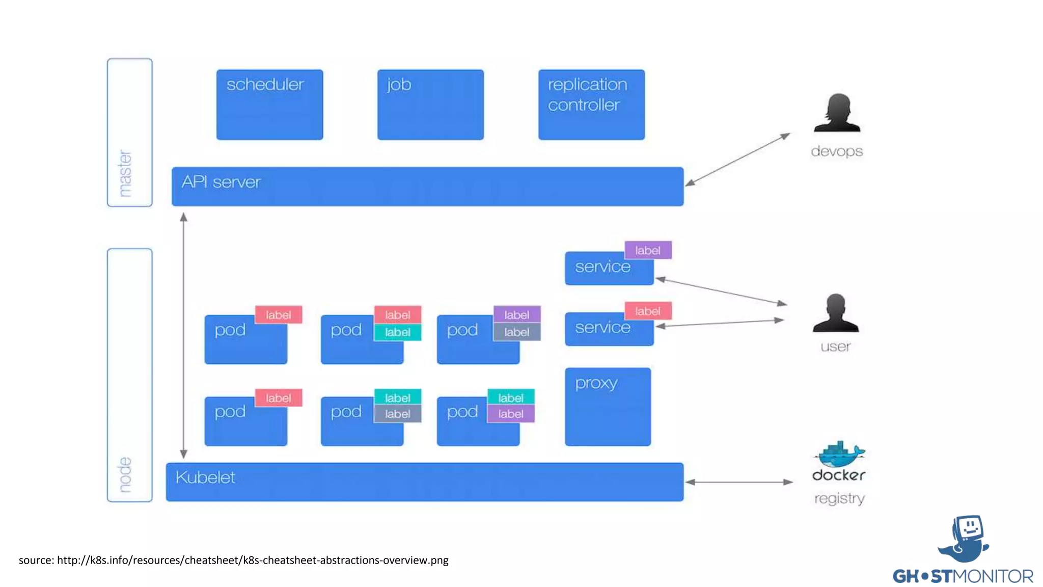 source: http://k8s.info/resources/cheatsheet/k8s-cheatsheet-abstractions-overview.png
 