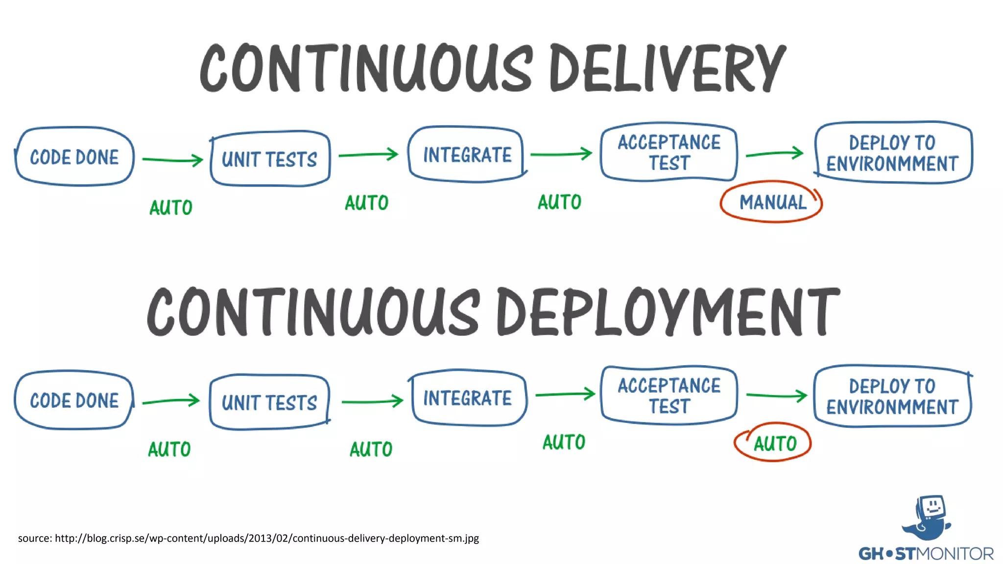 source: http://blog.crisp.se/wp-content/uploads/2013/02/continuous-delivery-deployment-sm.jpg
 