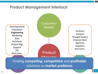 24
Product
Manager
Customer/
Market
ExternalInternal
Product Management Interlock
24
Steering teams
Executives
Engineering
Marketing
Sales
Architects
Project Mgr
Support
SEs
And more..
Partners
Analysts
Thought leaders
Channel Sales
Agencies
Suppliers
And more..
Finding compelling, competitive and profitable
solutions to market problems
 